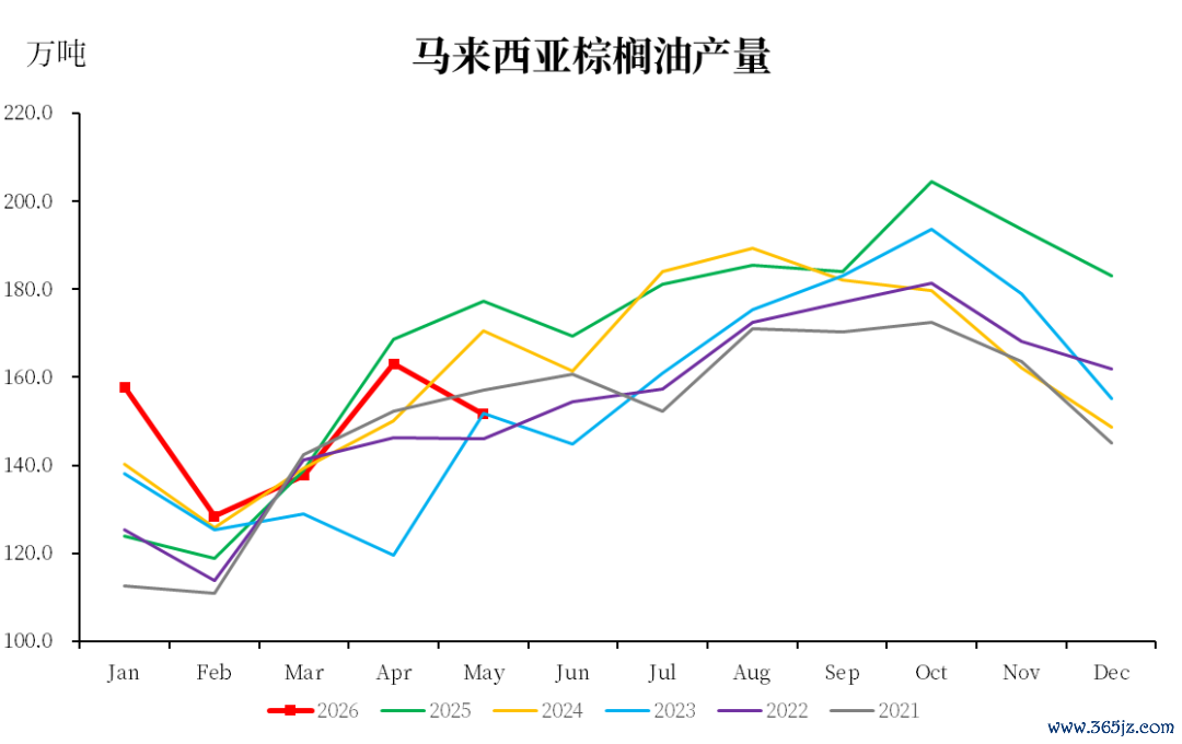 数据起原：MPOB，中粮期货磋磨院整理