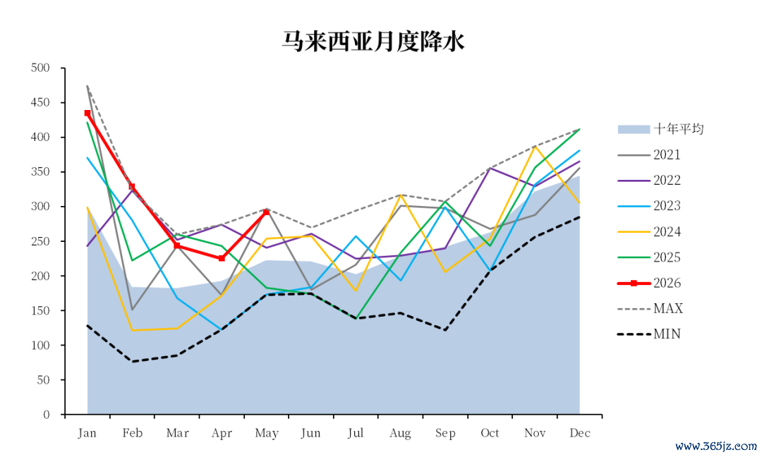 数据起原：REUTERS，中粮期货磋磨院整理