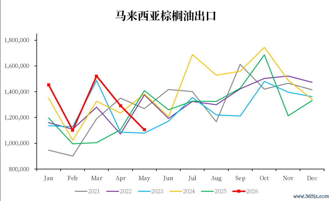 数据起原：MPOB，中粮期货磋磨院整理