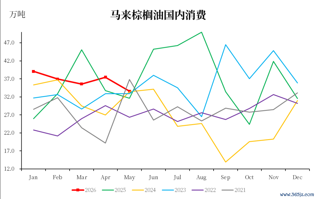 数据起原：MPOB，中粮期货磋磨院整理