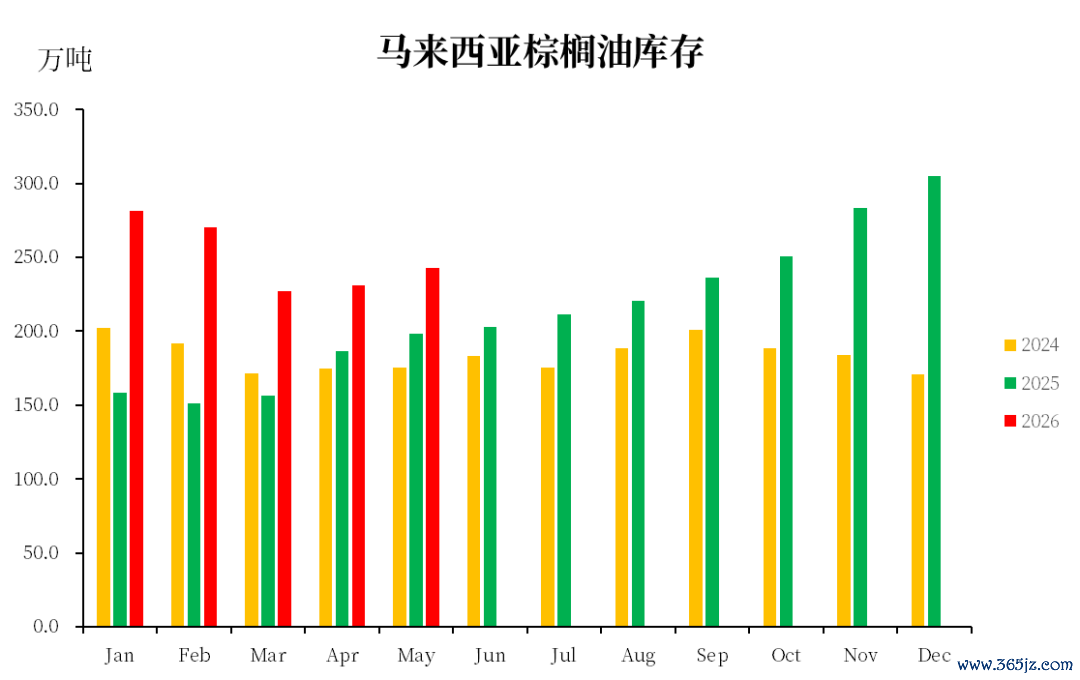 数据起原：MPOB，中粮期货磋磨院整理
