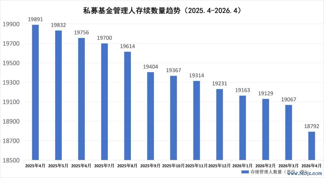 数据起源：中基协　制图：陆宇安
